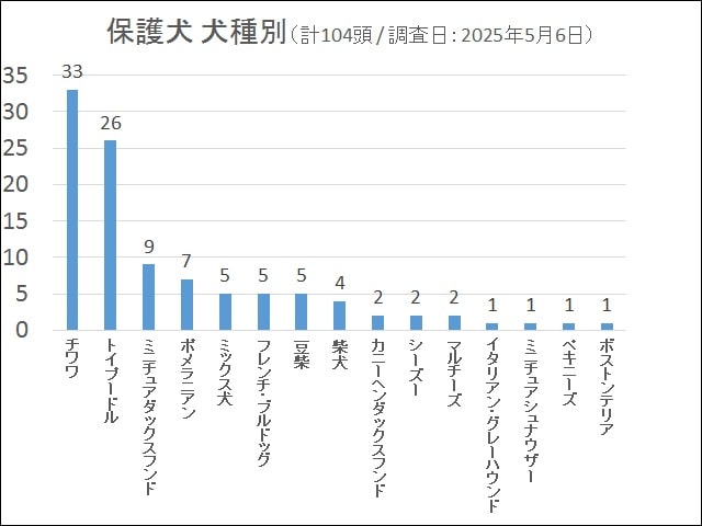 犬種 犬種