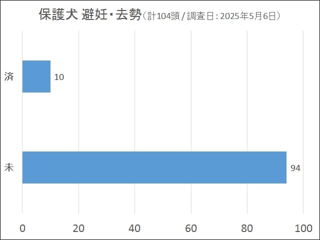 避妊・去勢 避妊・去勢
