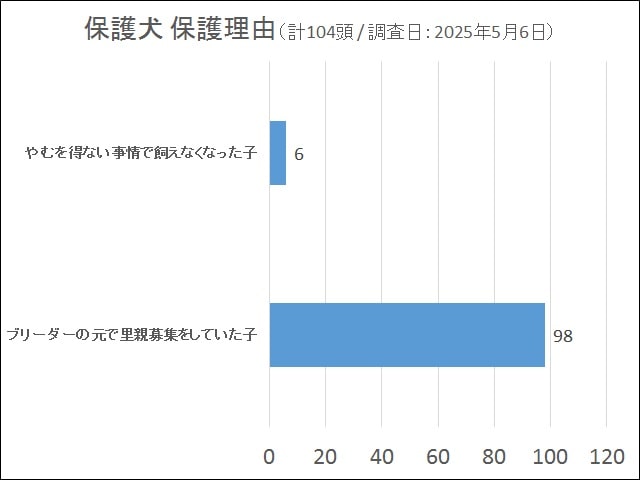 保護理由 保護理由