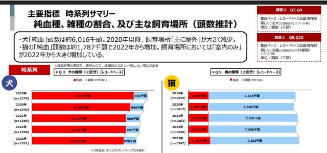 純血種、雑種の割合 純血種、雑種の割合