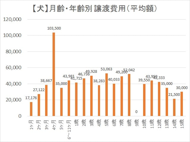 譲渡費用