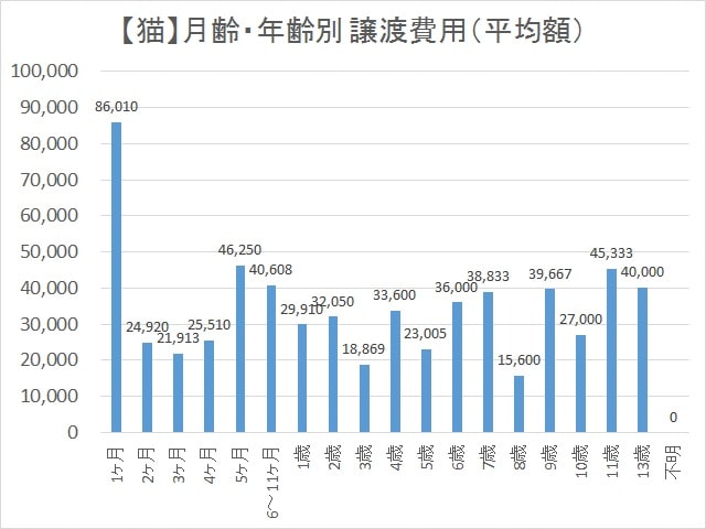 譲渡費用