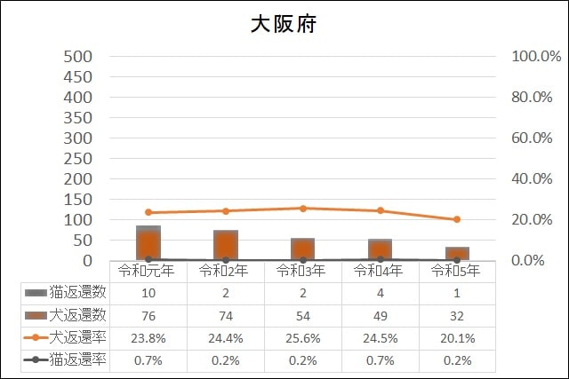 データ