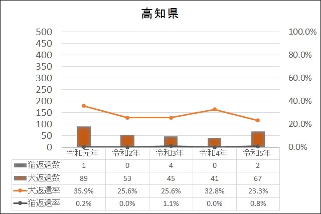 データ