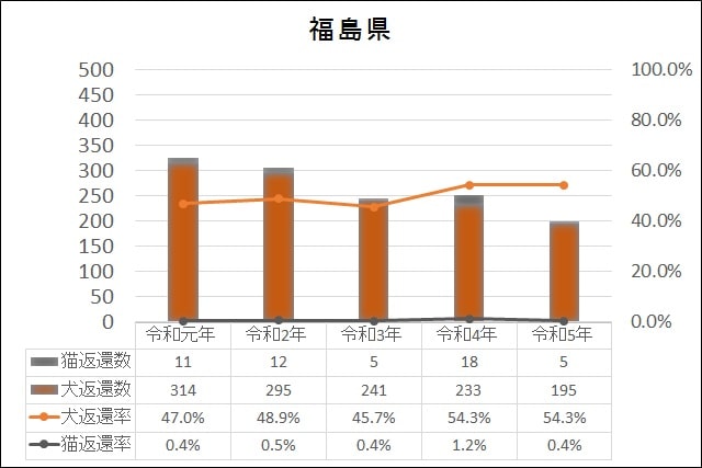 データ